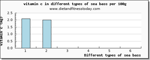 sea bass vitamin c per 100g